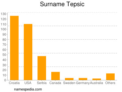 Surname Tepsic