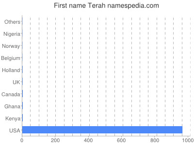 Given name Terah