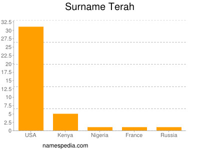 Surname Terah