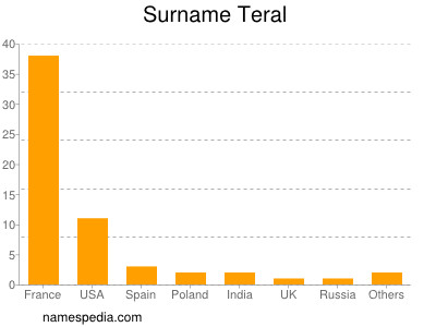 Surname Teral