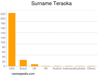 Surname Teraoka