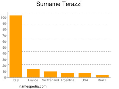 Surname Terazzi