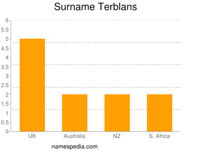 Surname Terblans
