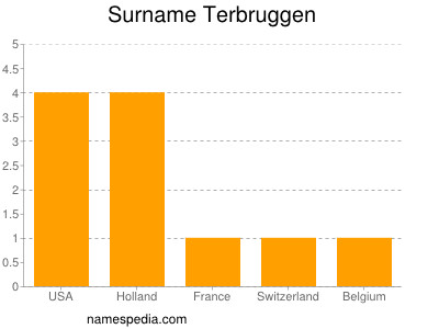 Surname Terbruggen