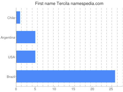 Given name Tercila