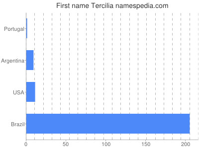 Given name Tercilia