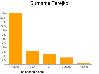 Surname Terejko