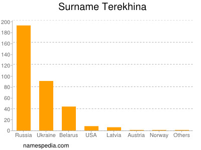 Surname Terekhina