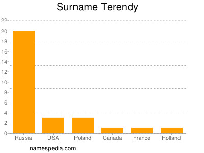 Surname Terendy
