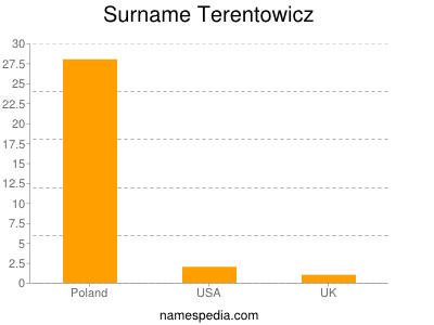 Surname Terentowicz