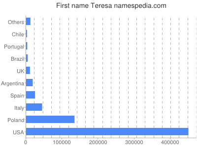 Given name Teresa