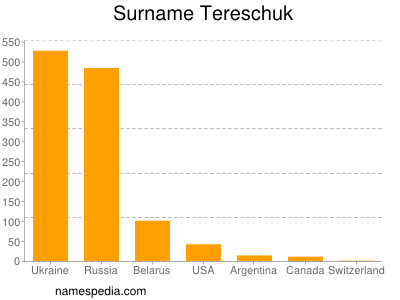 Surname Tereschuk