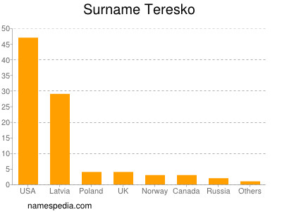 Surname Teresko