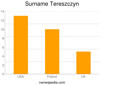 Surname Tereszczyn