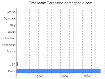 Given name Terezinha