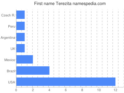 Given name Terezita