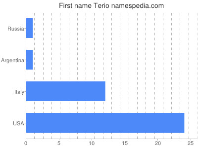 Given name Terio