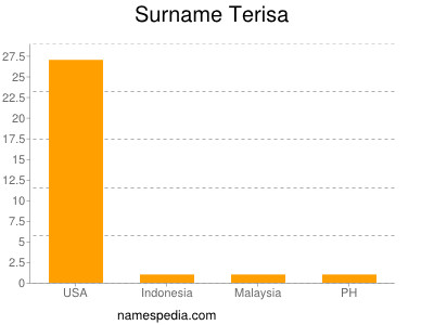 Surname Terisa