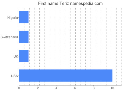 Given name Teriz