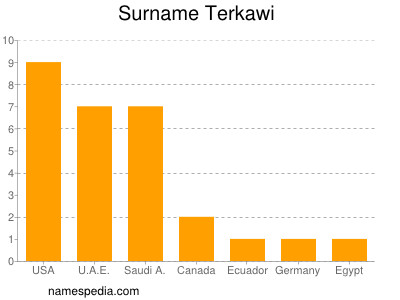 Surname Terkawi