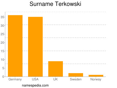 Surname Terkowski