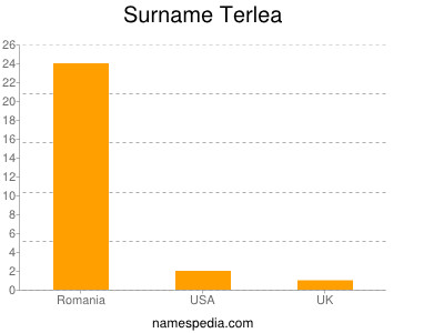 Surname Terlea