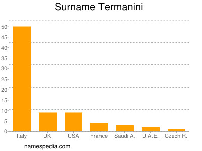 Surname Termanini