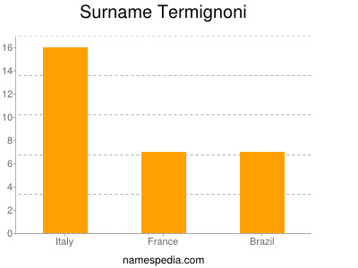 Surname Termignoni