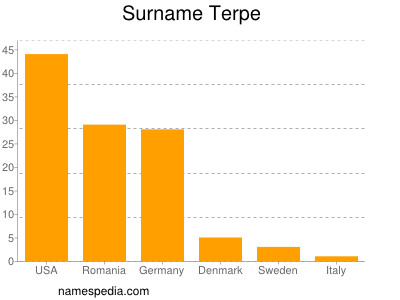 Surname Terpe