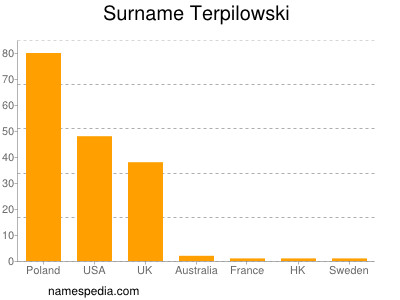 Surname Terpilowski