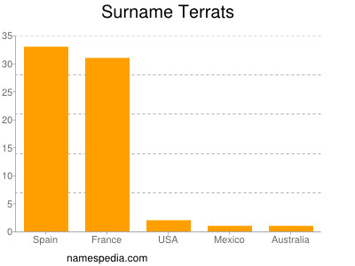 Surname Terrats
