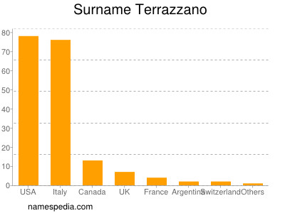 Surname Terrazzano