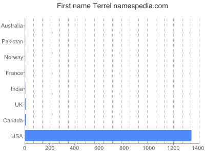 Given name Terrel
