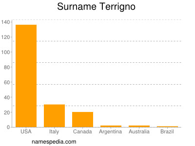 Surname Terrigno