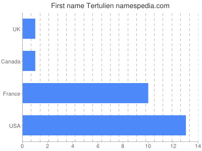 Given name Tertulien