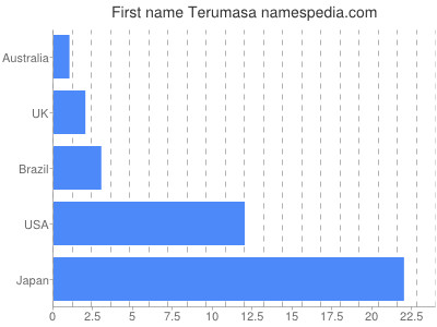 Given name Terumasa