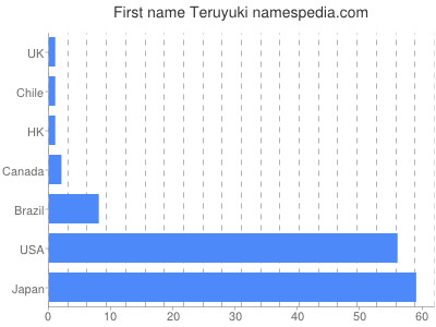 Given name Teruyuki