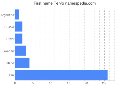 Given name Tervo