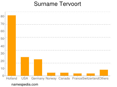 Surname Tervoort