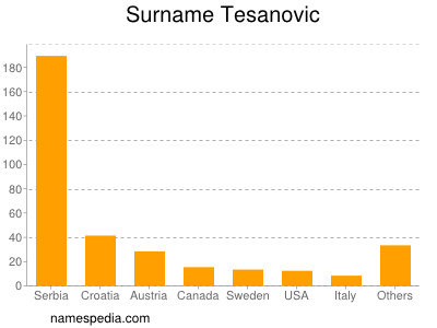 Surname Tesanovic