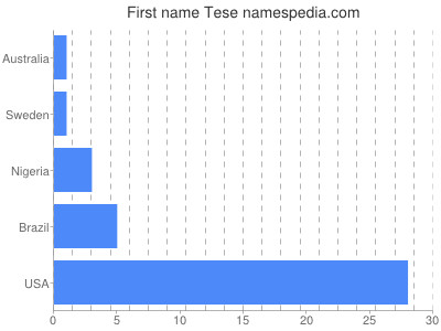 Given name Tese