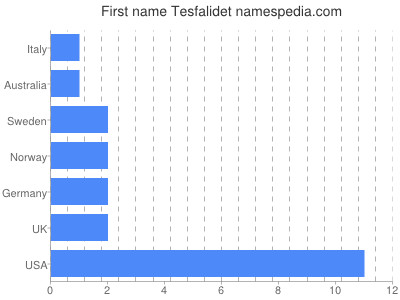 Given name Tesfalidet