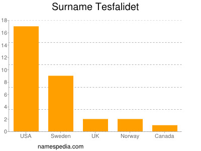 Surname Tesfalidet