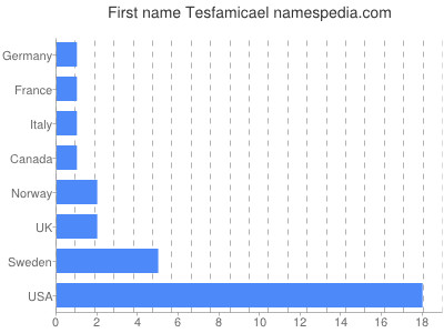 Given name Tesfamicael