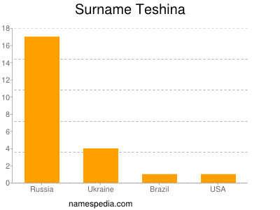 Surname Teshina