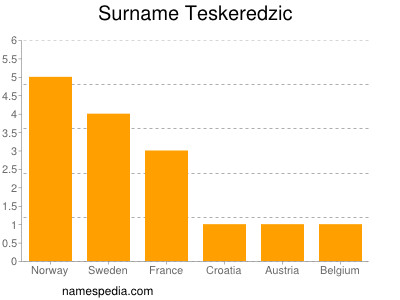 Surname Teskeredzic