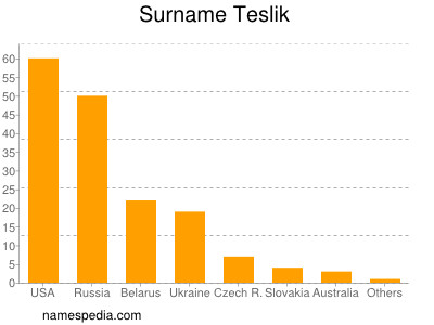 Surname Teslik