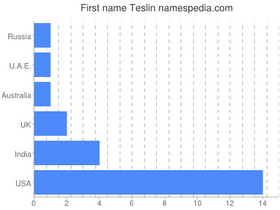 Given name Teslin