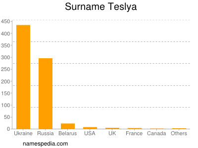 Surname Teslya