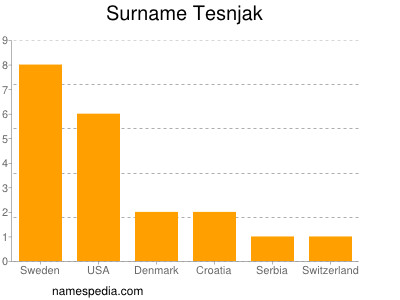 Surname Tesnjak
